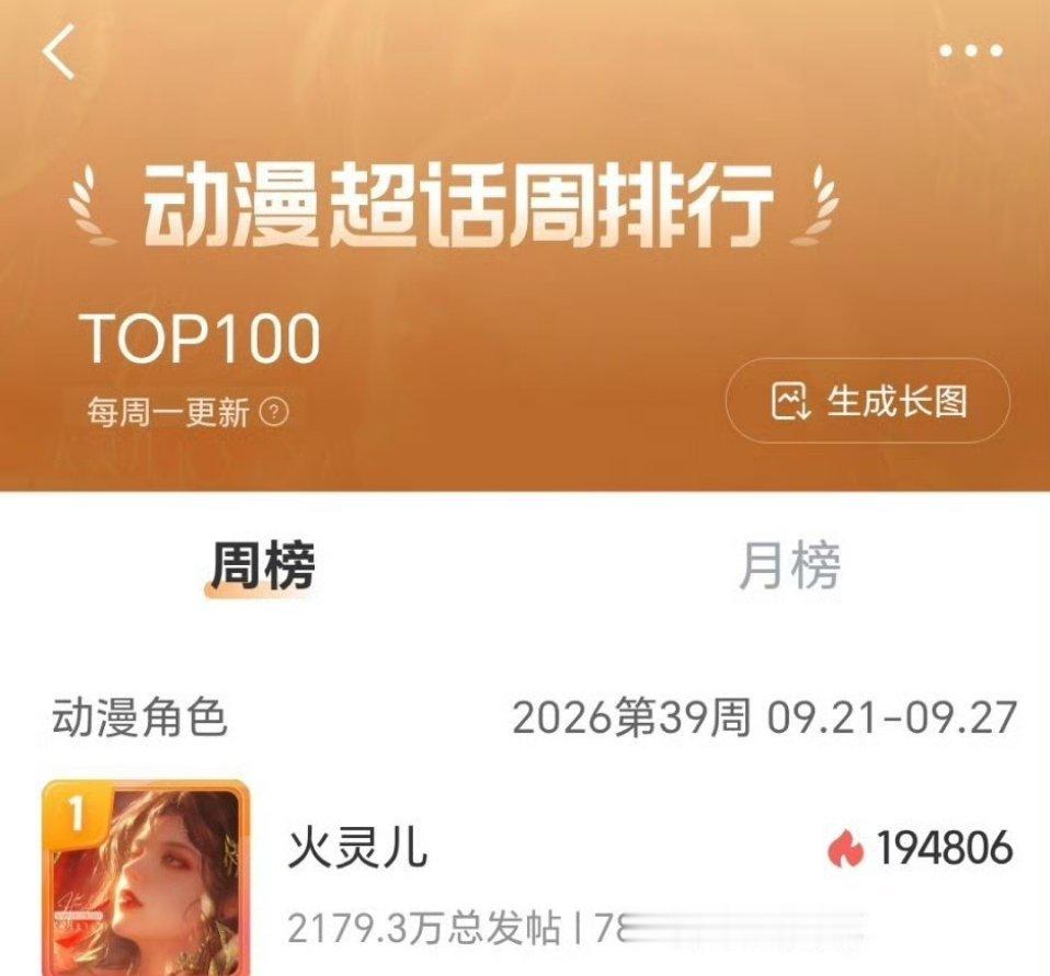 火灵儿拿下动漫超话角色周榜、月榜双榜第一，热度双冠！这个角色各数据在次元角色都列