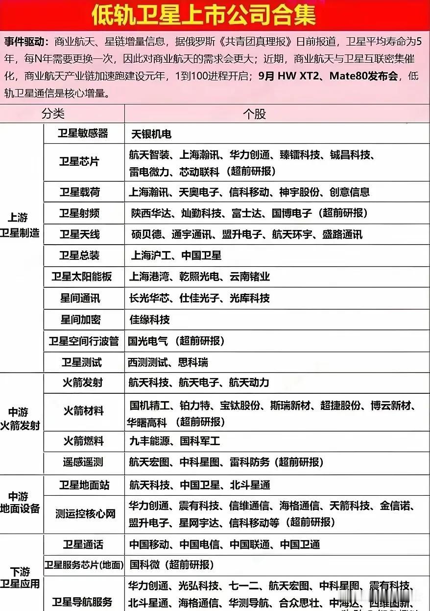 以下是关于低轨卫星上市公司合集的内容，主要分为事件驱动和分类个股两部分：一、