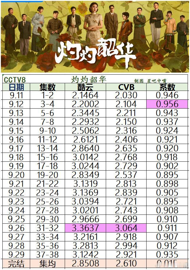 灼灼韶华央八收官战报。CVB史冠诞生！酷云史亚。酷云集均2.8508，暂列年度