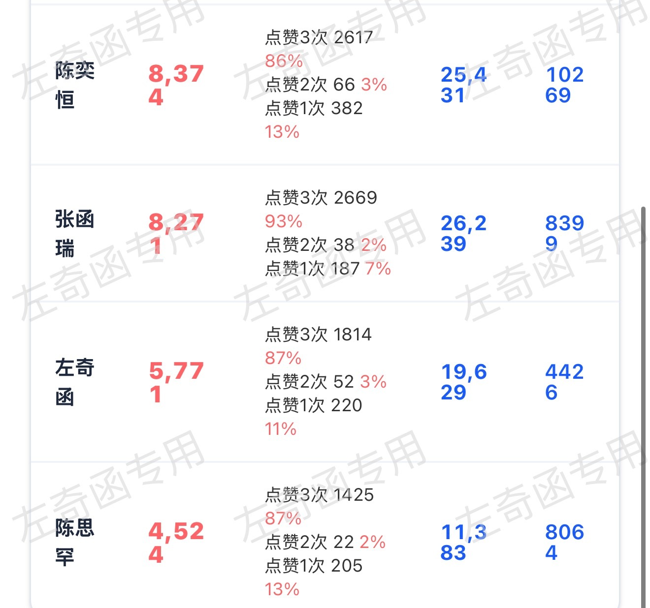 现在晚上十点了，👍还没拆过6k，连续三天都在下降，跟上面的断层真的很不好看真不
