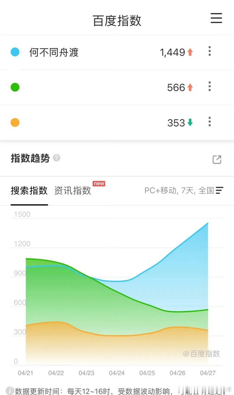 檀健次何不同舟渡百指连涨3天《何不同舟渡》谢却山路透妆造质感高级，有颜又会
