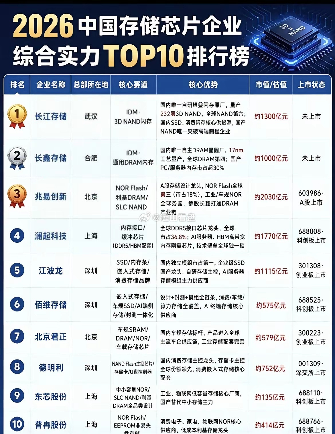 存储芯片企业TOP10个人记录，仅供参考，不作为投资建议大A芯片半导体CPO存储