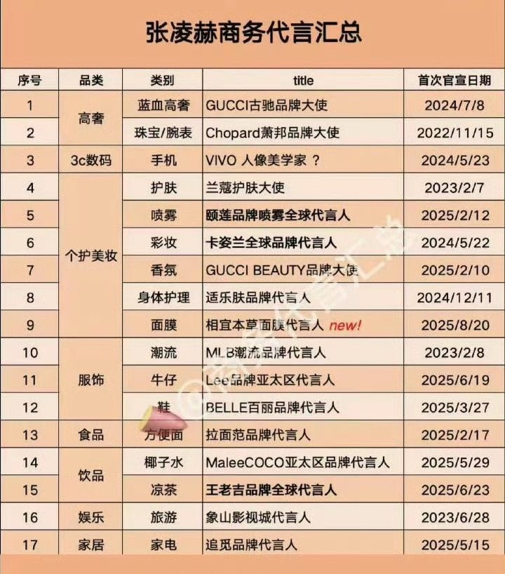 看看人家张凌赫，没爆剧商务照样旺​​​