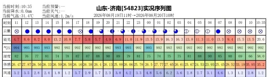 雷阵雨今日午后到傍晚“上线”! 济南局部地区有中雨或大雨