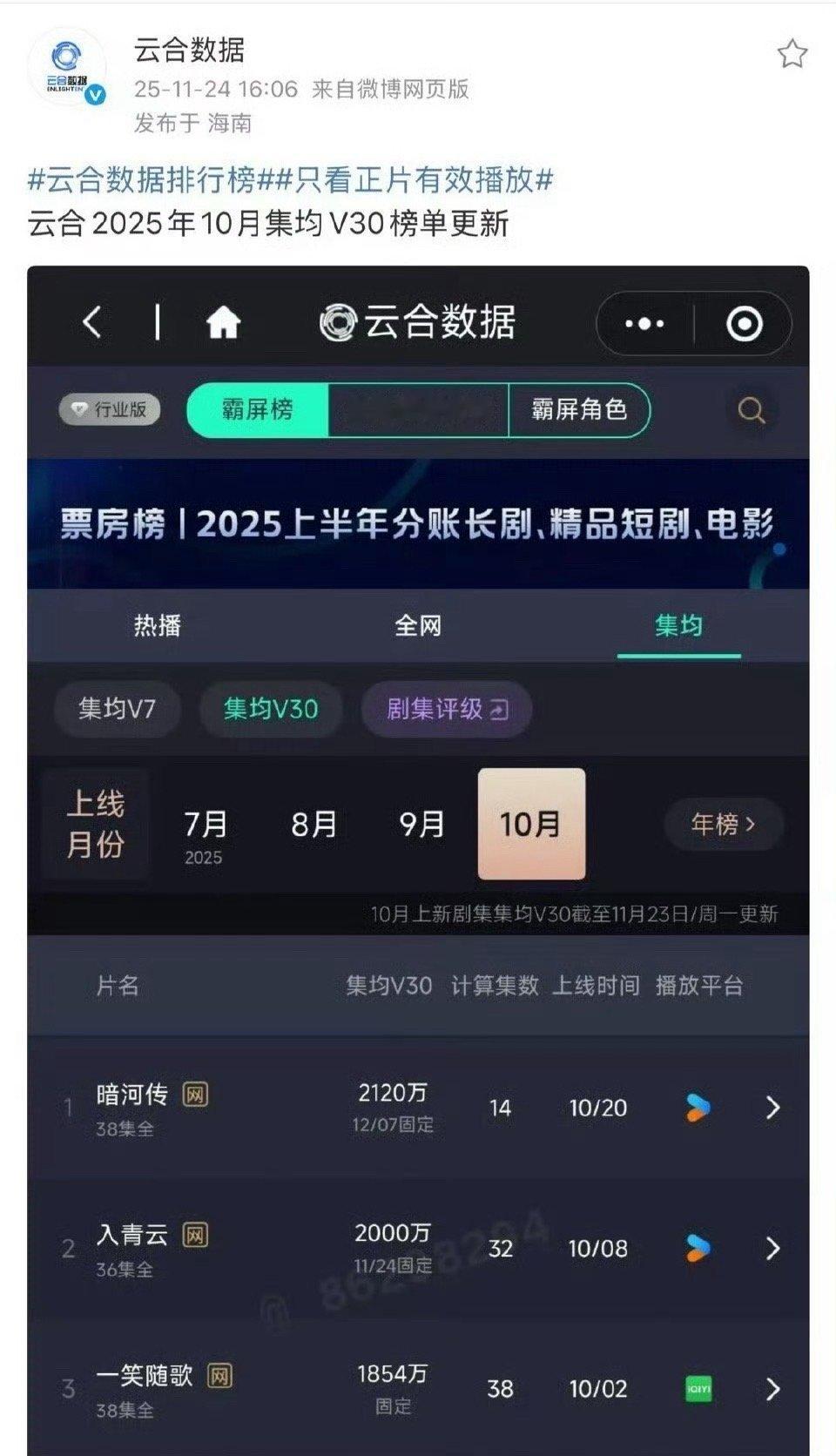 龚俊暗河传是10月云合集均v30最好的，继续发酵，还能更好！