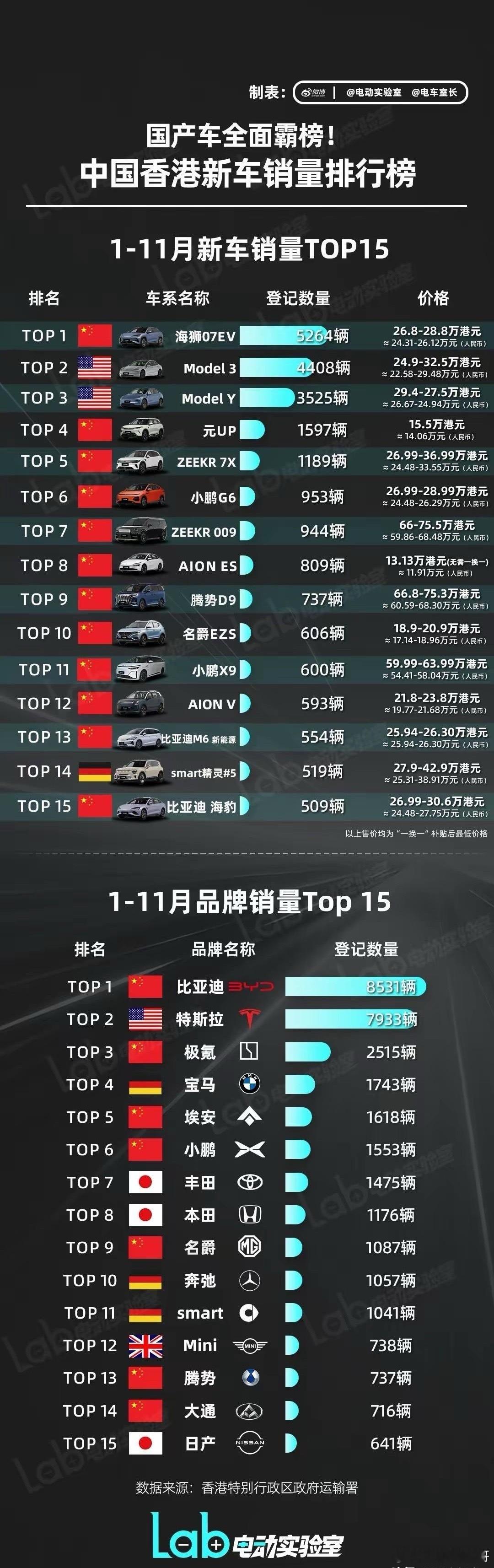 香港新车销量榜，大陆新能源霸榜。在香港，1-11月中国新能源汽车全面开花，新车和