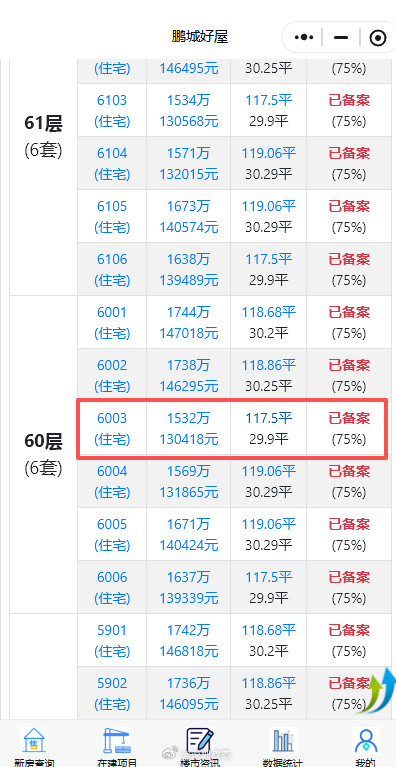 华润城润玺二期最新60楼成交:1400万。4栋凤凰楼层，景观还能看远处春笋。深