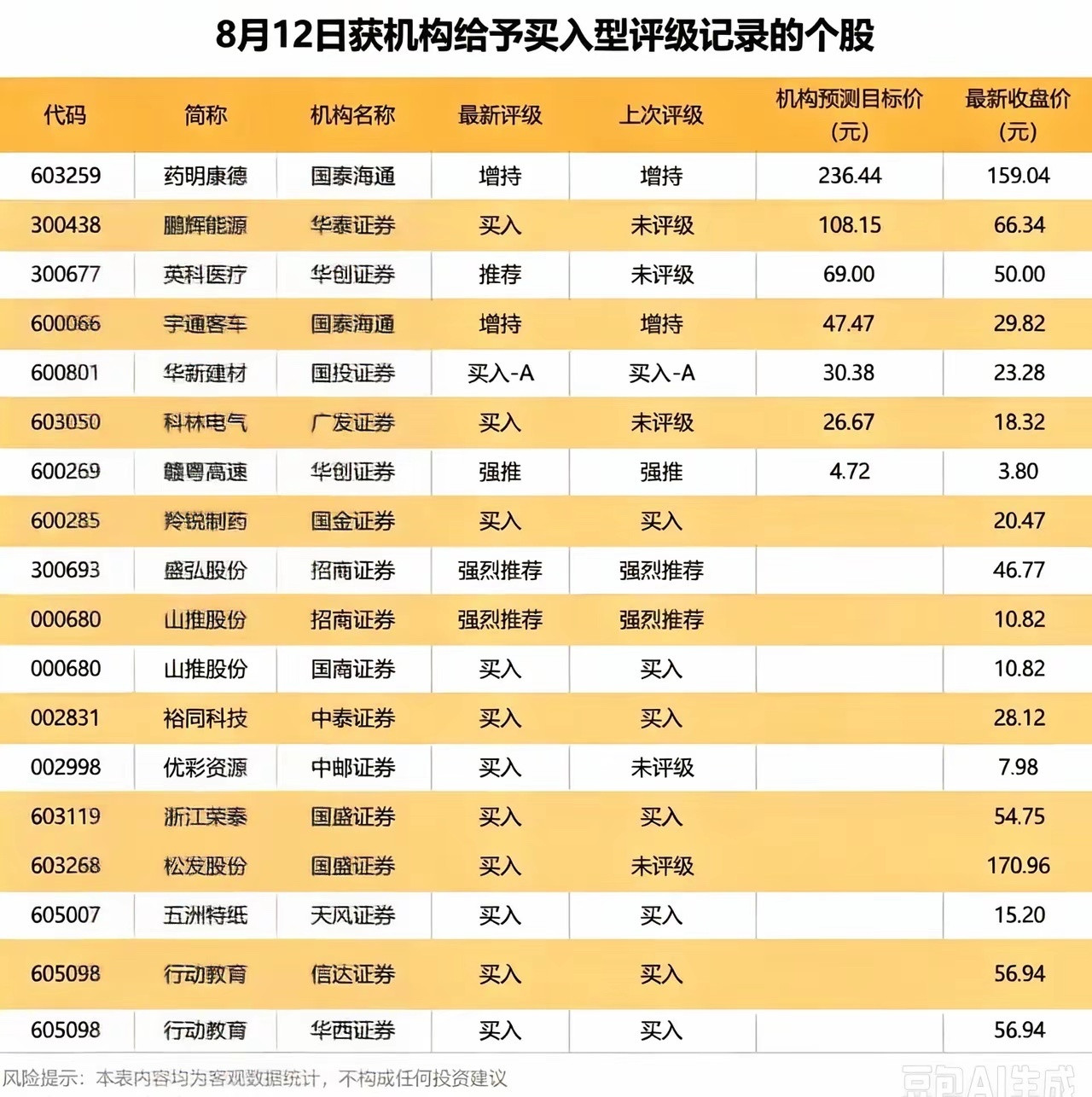 券商集体给买入评级，机构龙虎榜却在偷偷卖出？不少散户选股习惯直接翻看券商研报，看