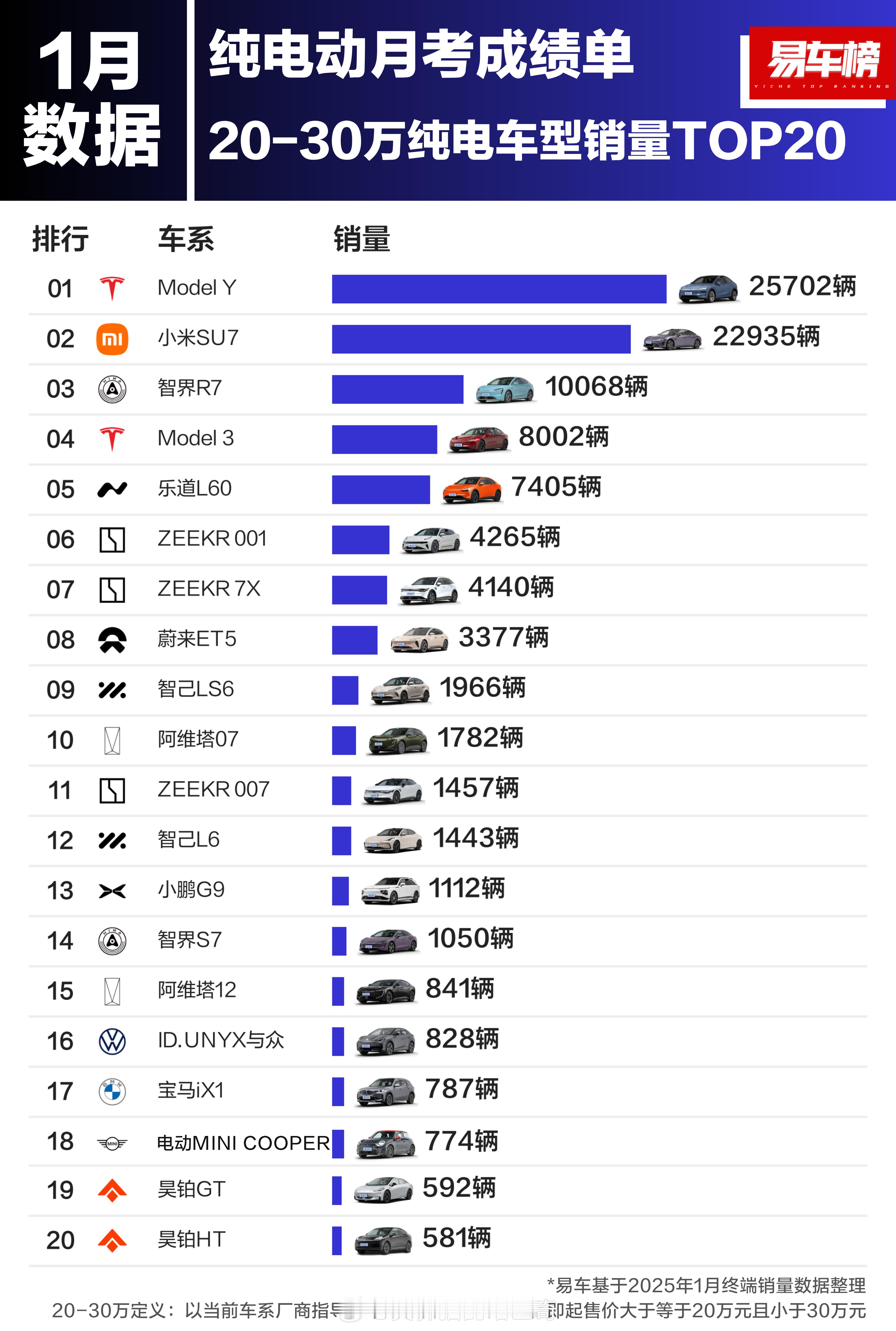 30万以上纯电销量第一名只有20-30万价位纯电销量第一名的1/10多一点，30