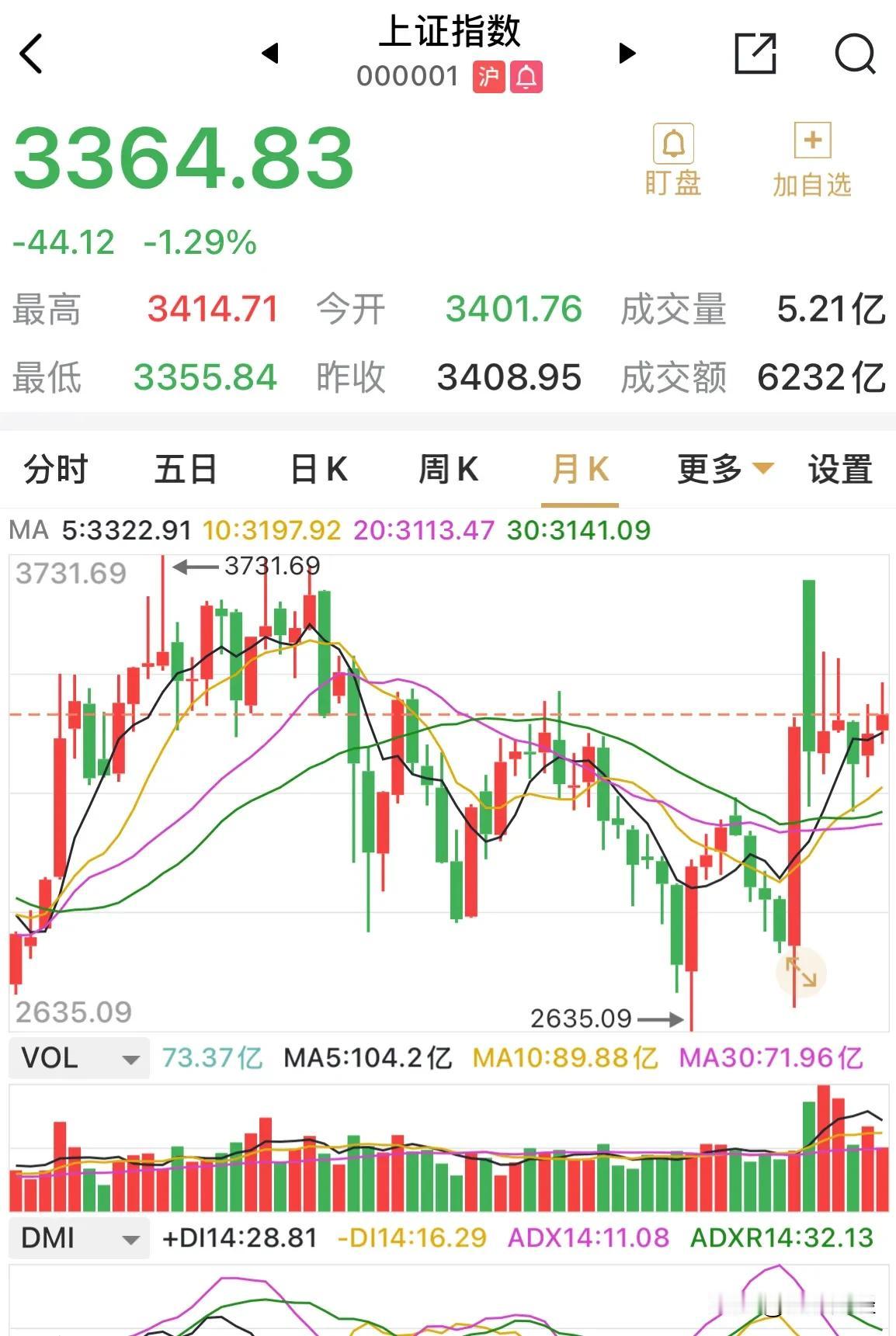 三月份的A股两个周五，上演了极致的情绪。上周五收在3419点，大家对本周攻击3