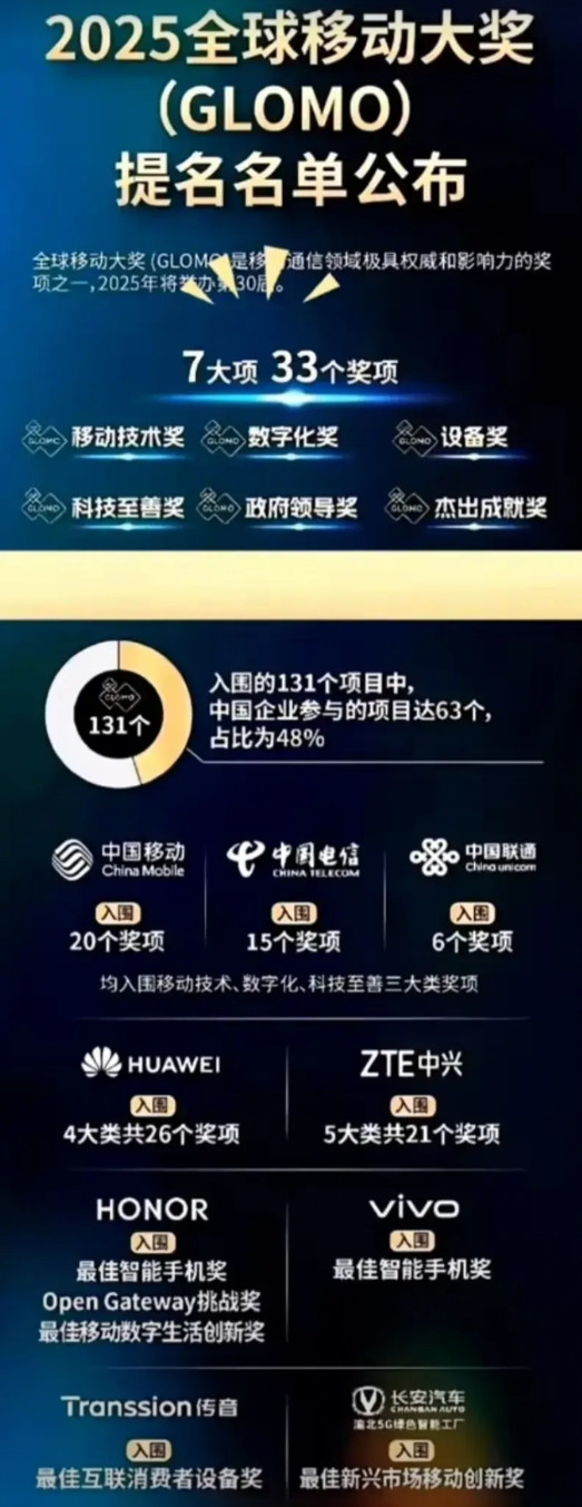 小米这次榜上无名？2025全球移动大奖提名名单公布！分别是中国移动，中国联通