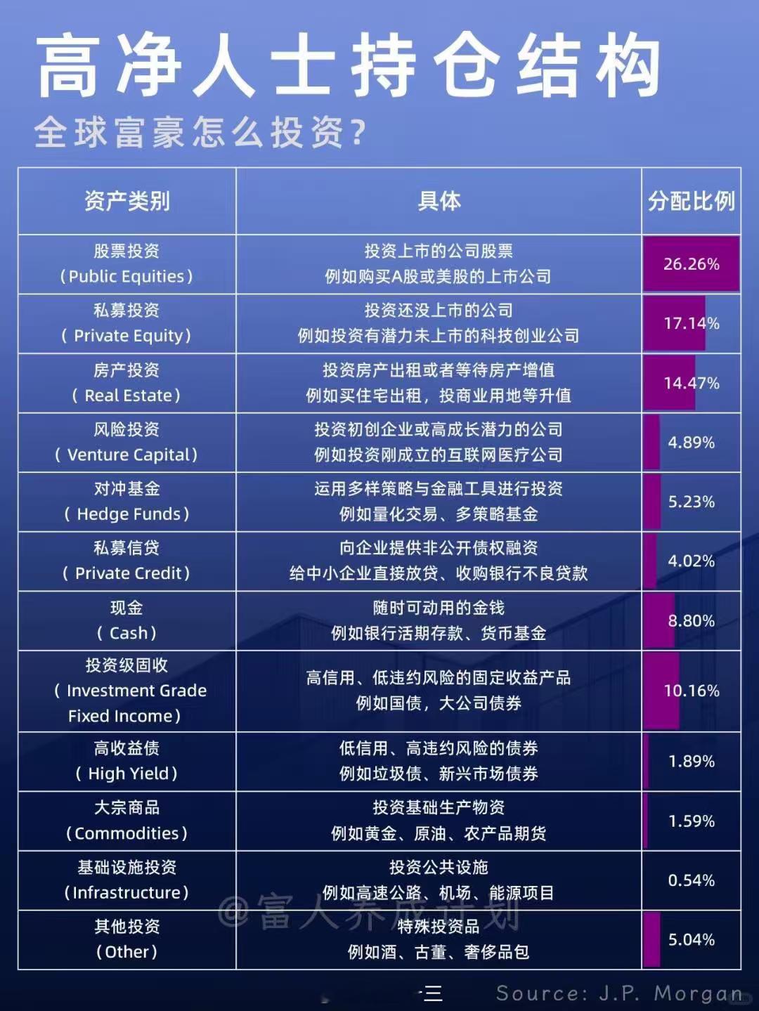 聊聊“富人咋搞钱”这事儿，还有黄金投资变化。你看图，JPMorgan调研190