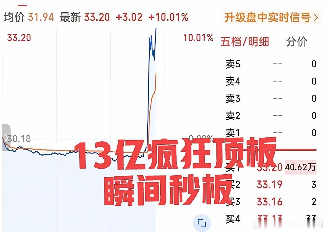 发生了什么？刚刚逆势封板！13亿资金疯狂涌入！下午开盘后不久，这只小票突然爆发，