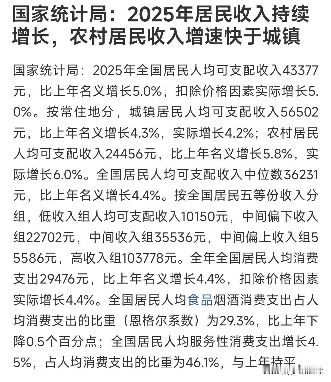 人均可支配收入又增长了，增长农村更快数据显示，人均可支配收入城镇达到了5.6万