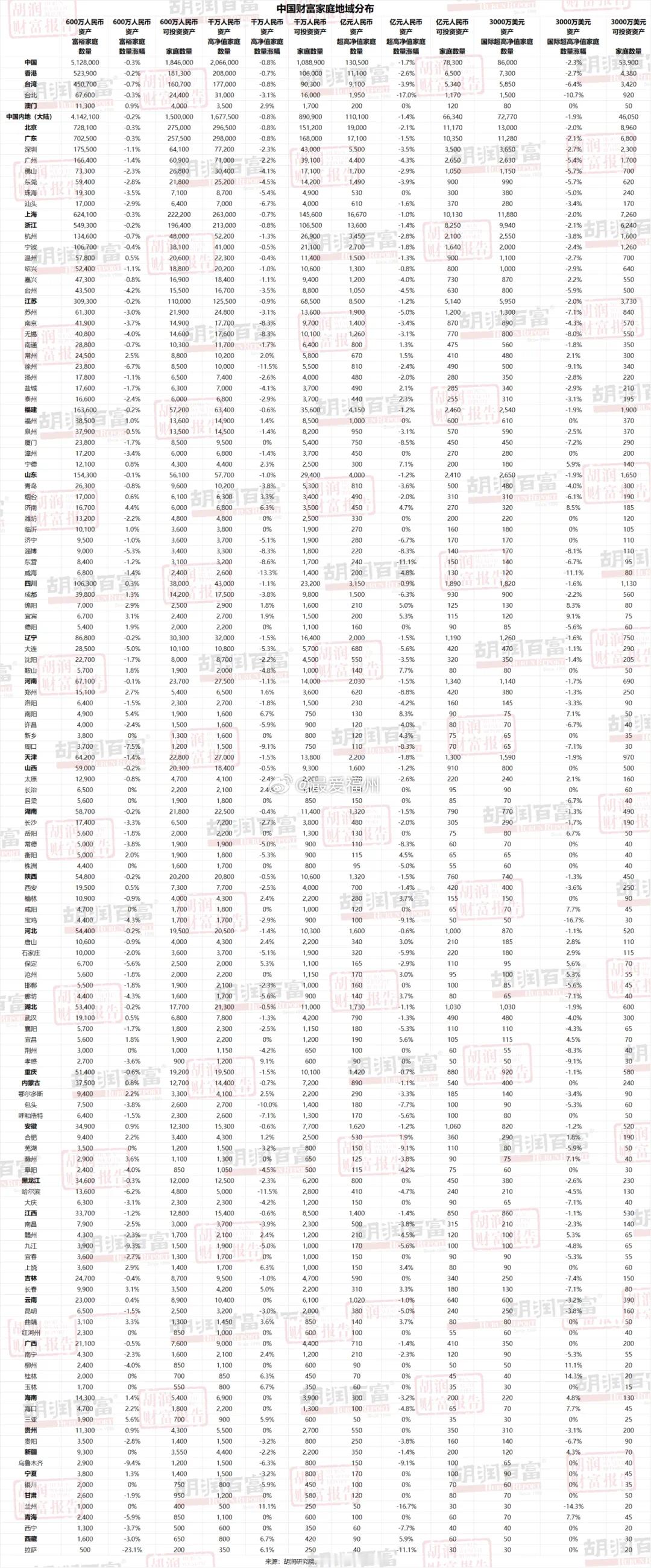 福州资产600万元以上的家庭数量全省第一《2024胡润财富报告》今天发布！数据显