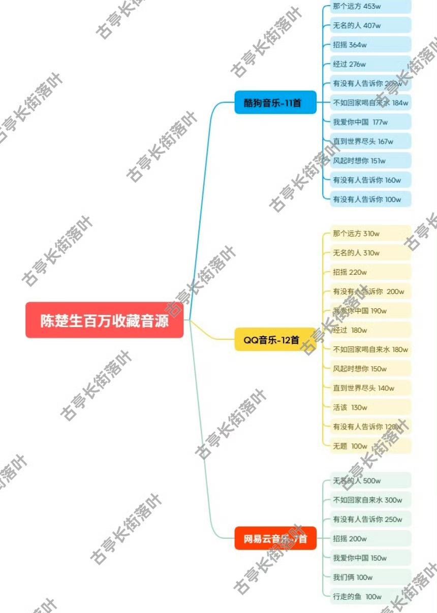 陈楚生三大主流平台百万收藏突破30首了！以后还会越来越多。尤其是今年几首新