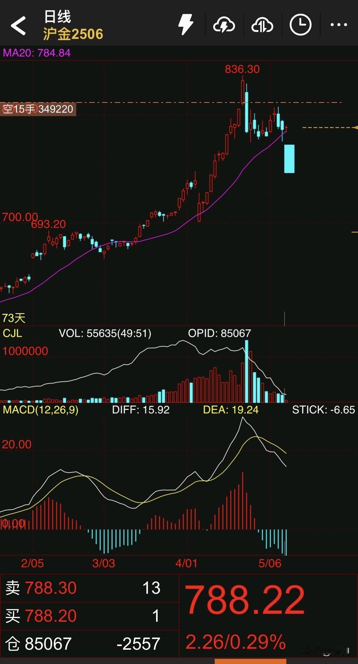 我真的很想批评那些看多黄金的或者买了黄金的，天天盼着这个世界乱，巴不得越乱黄金越