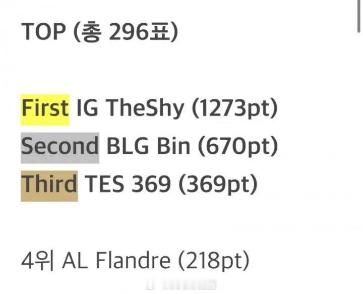韩网票选LPL第三赛段最佳阵容&MVP：Scout三阵奶油无阵！MVP给到JKL