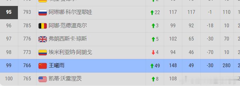王曦雨即时排名重回top100她通过自己的努力终于回来了！王曦雨以6-3、7-5