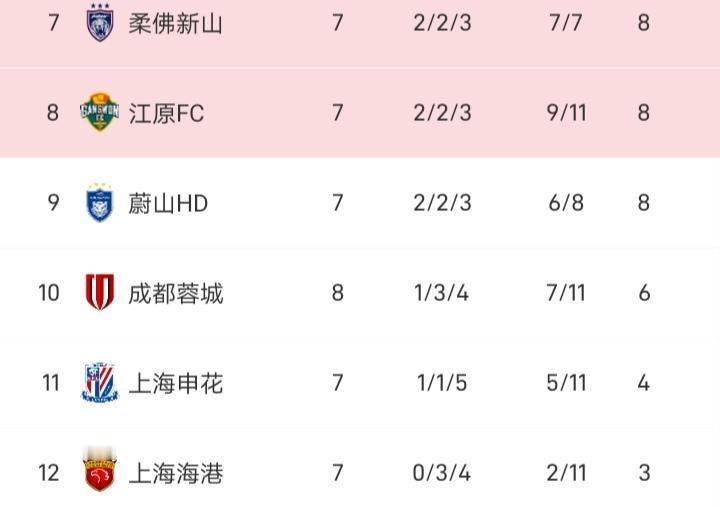 不出意外亚冠最后一轮，成都蓉城还是以2-3输给了町田泽维亚，由于町田泽维亚已确定