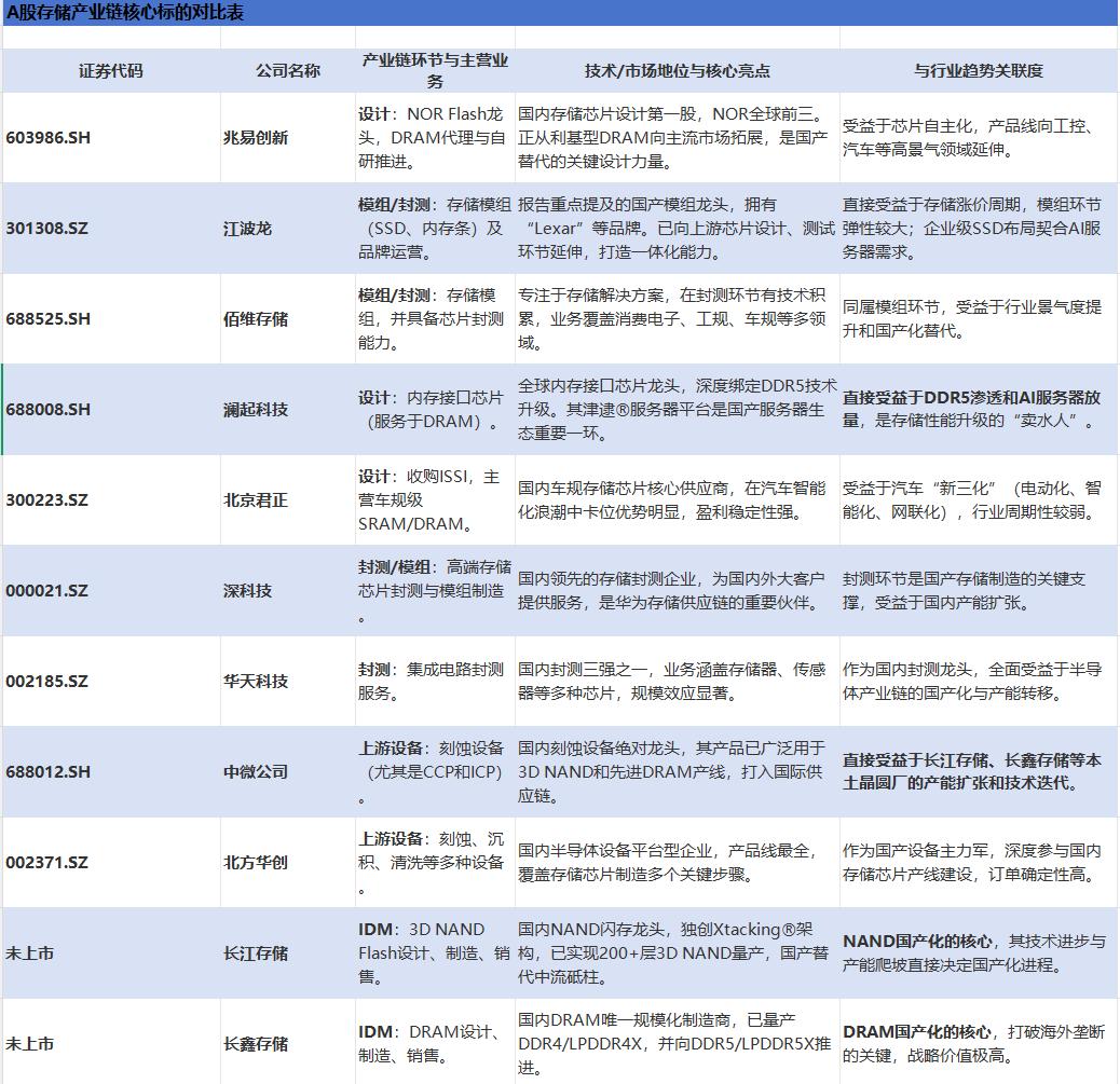 存储芯片产业链科普产业链涵盖从原材料、设备到制造、集成的全链条协作，可划分为上