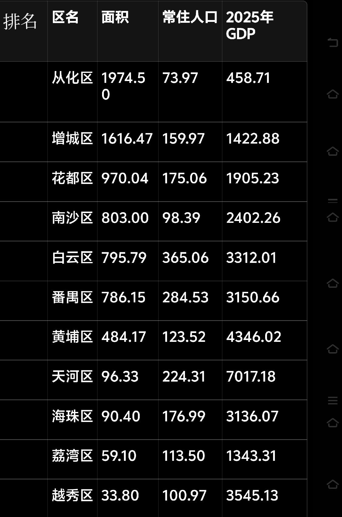 广州所有县级市设区调整后，广州11区土地面积（单位：平方公里）1. 从化区