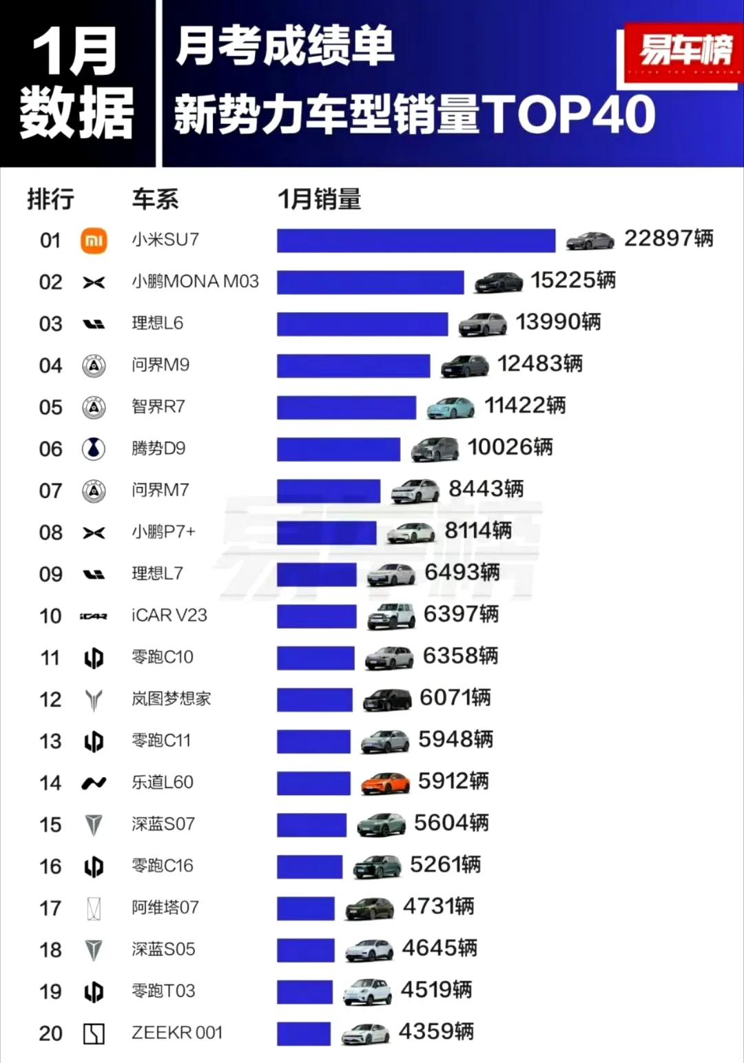 1一月销量排行榜的车型，销量的top20的守门员是极氪001？嗯，榜单上最意