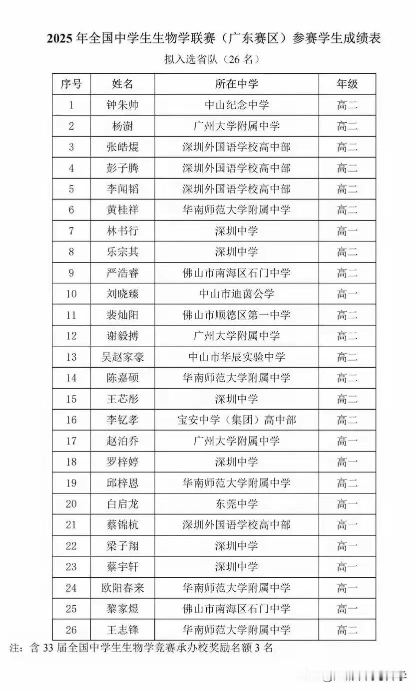 广东省生物奥林匹克竞赛省队名单出炉共有26名同学获得省队名额，其中第一名被