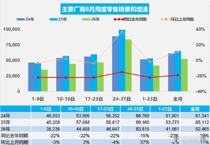 8月新能源车渗透率65.7%今年1-8月乘用车累计零售1,179.9万辆，同比