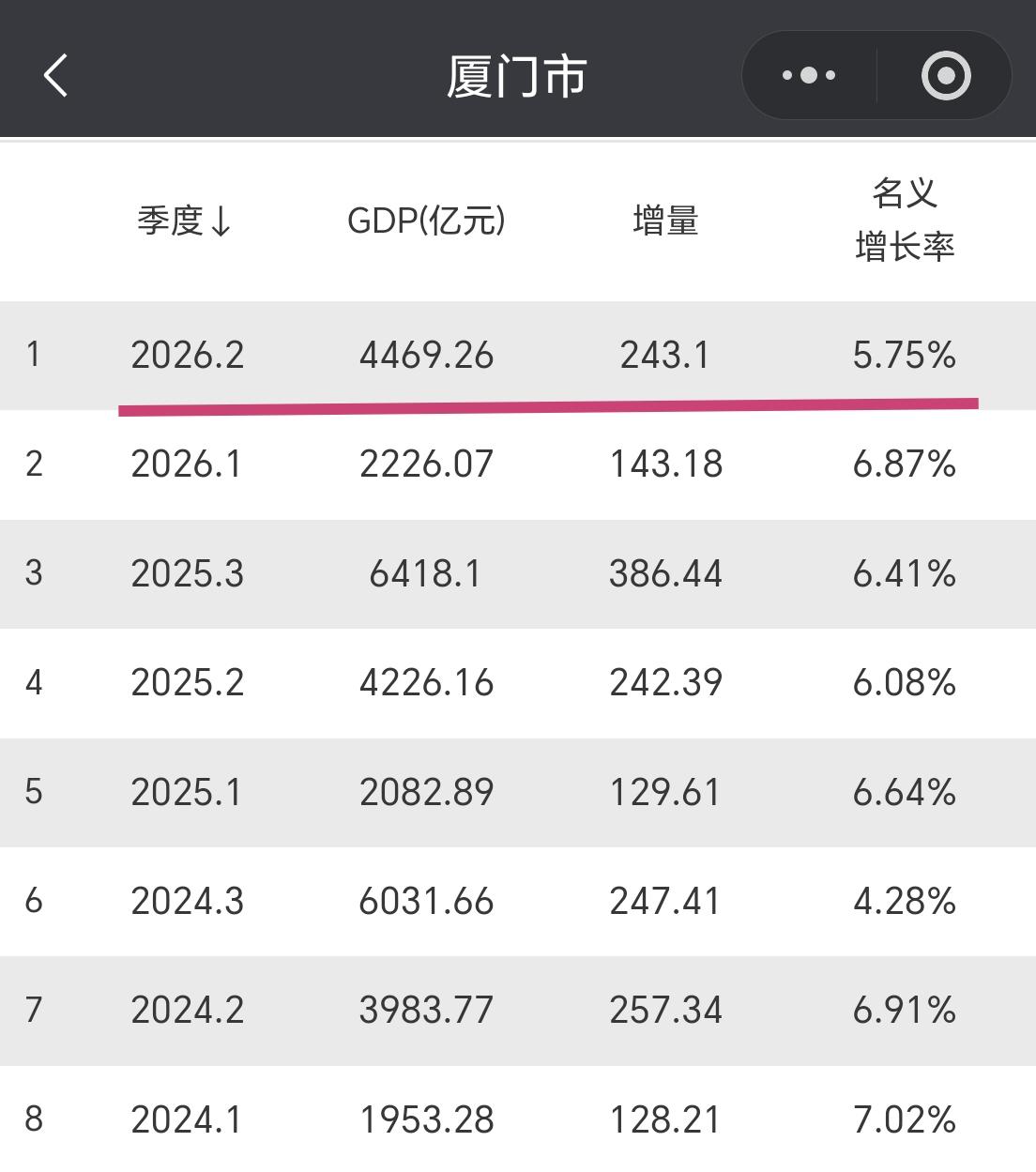 【2026年上半年，厦门GDP超过4400亿元，增量超240亿元】今年上半年