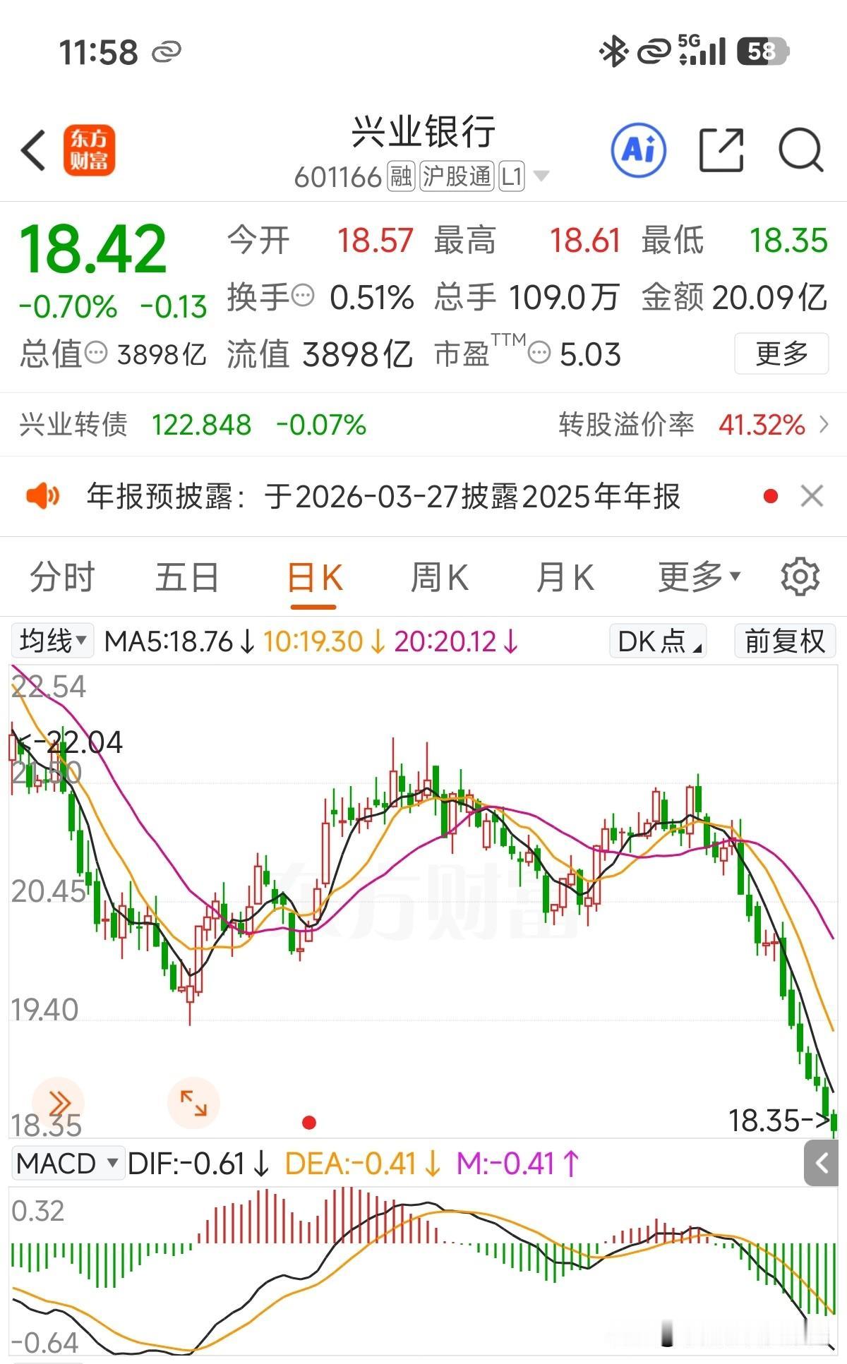 招商银行都有企稳迹象了，兴业还在埋着头往下砸，看来承接能力还是不够！另外对比