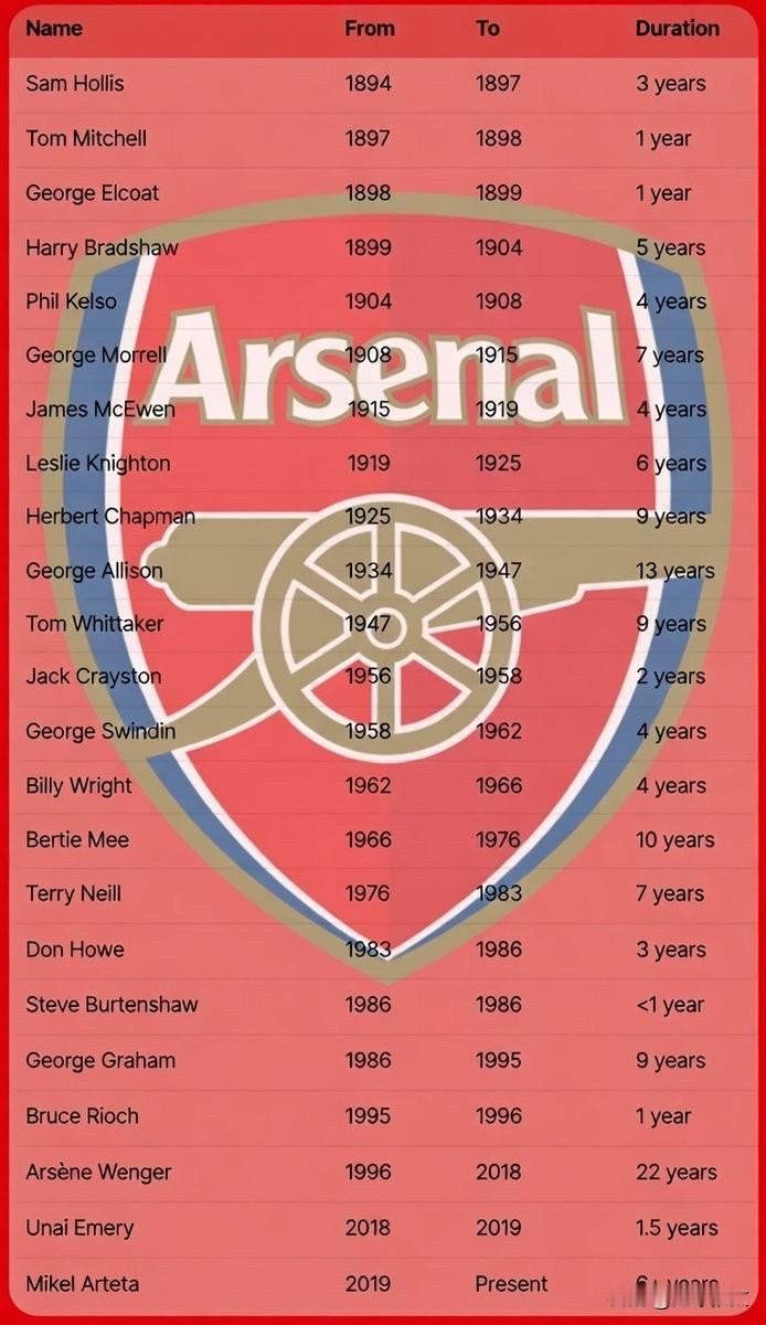你知道吗？在阿森纳整整140年的历史中，他们仅有23位正式主帅。温格以长达2