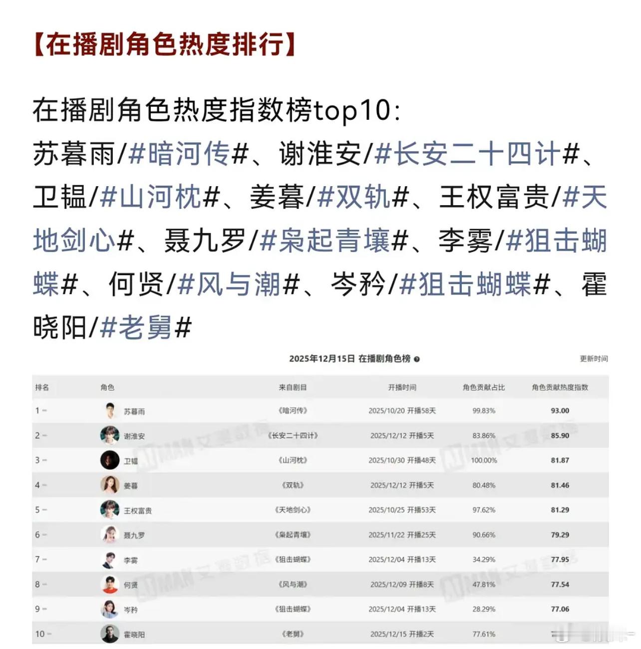 在播剧角色热度，苏暮雨仍是top1，震惊，暗河传完结很久了吧？