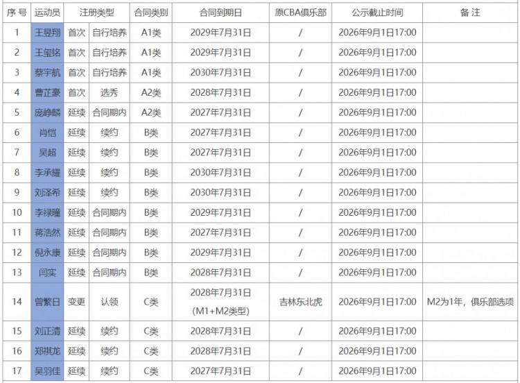 CBA最新消息：据CBA官网更新了江苏男篮新赛季国内球员注册信息，江苏男篮注册了