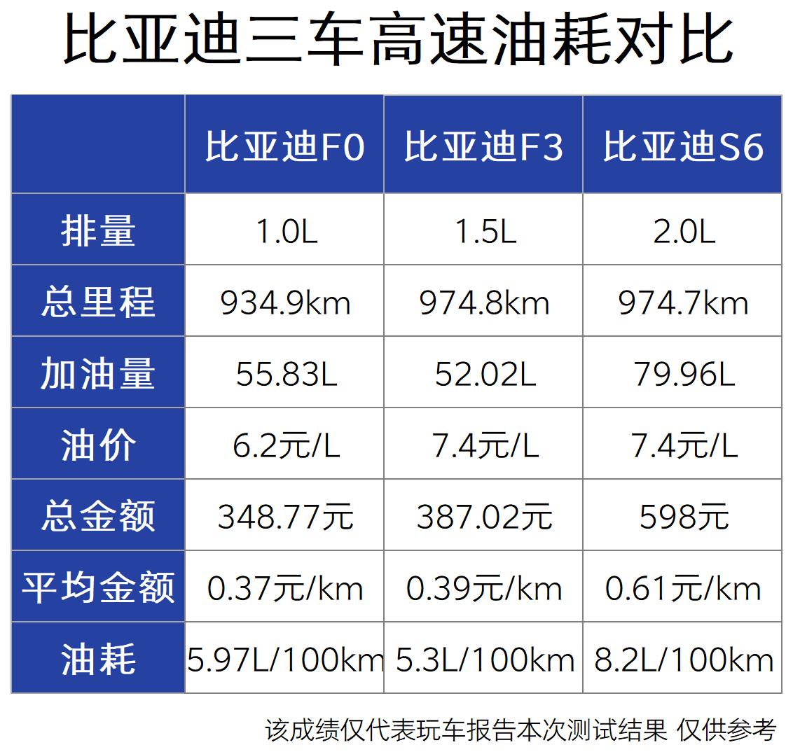 比亚迪三车油耗对比，十多年老车有这个油耗表现，大家觉得算高吗？