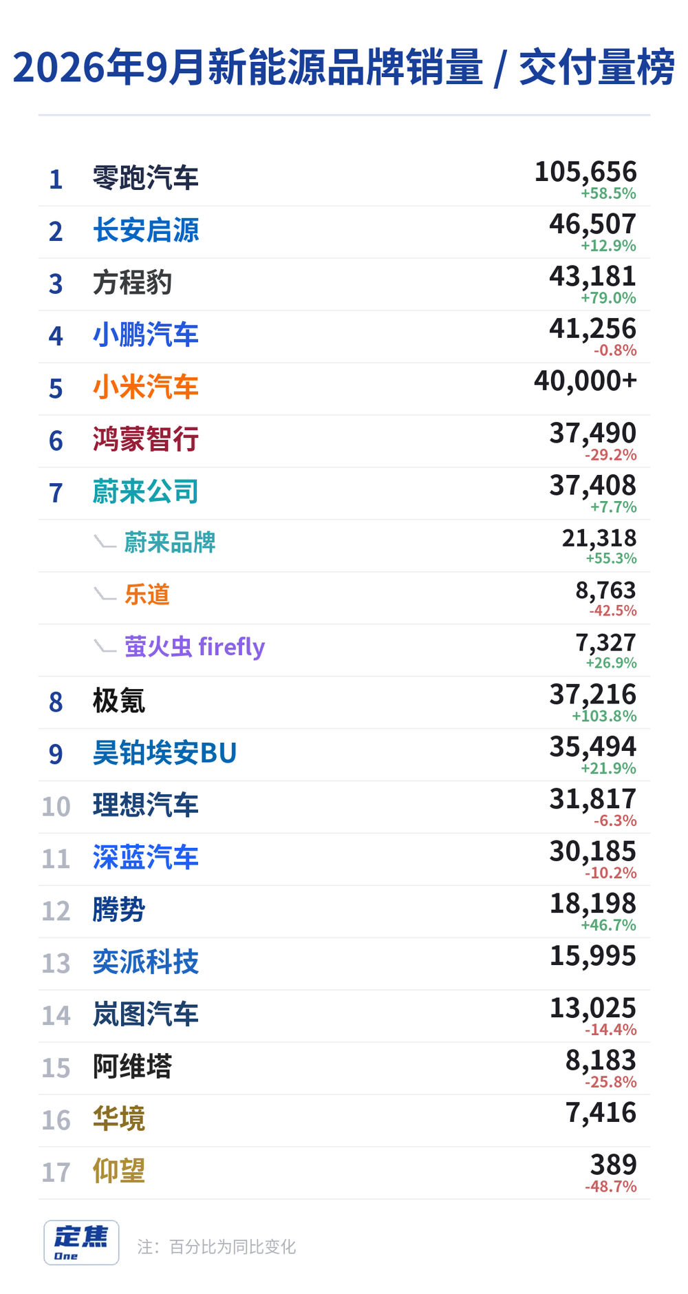 造车新势力九月份数据来了，金九变惨九！零跑狂飙10万独活，理想鸿蒙集体跳水。从数据来看，新势力内卷到