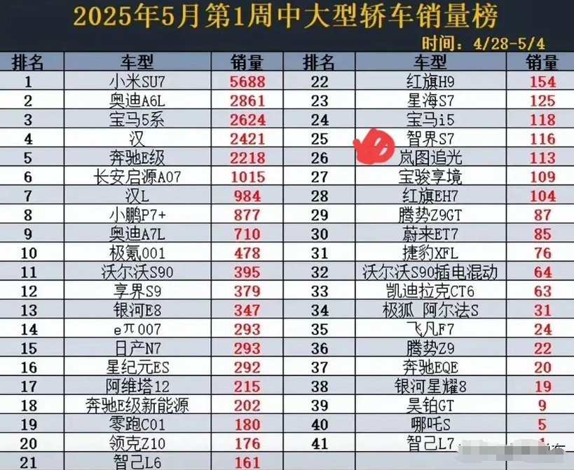 什么叫断崖式领先？这个就是！5月第一周中大型轿车，小米su7销量5688，排名