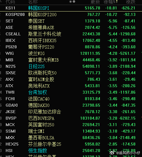东亚市场今天不理想，日韩股市继续崩，韩国股市跌幅10%触发熔断机制了，A股今天看