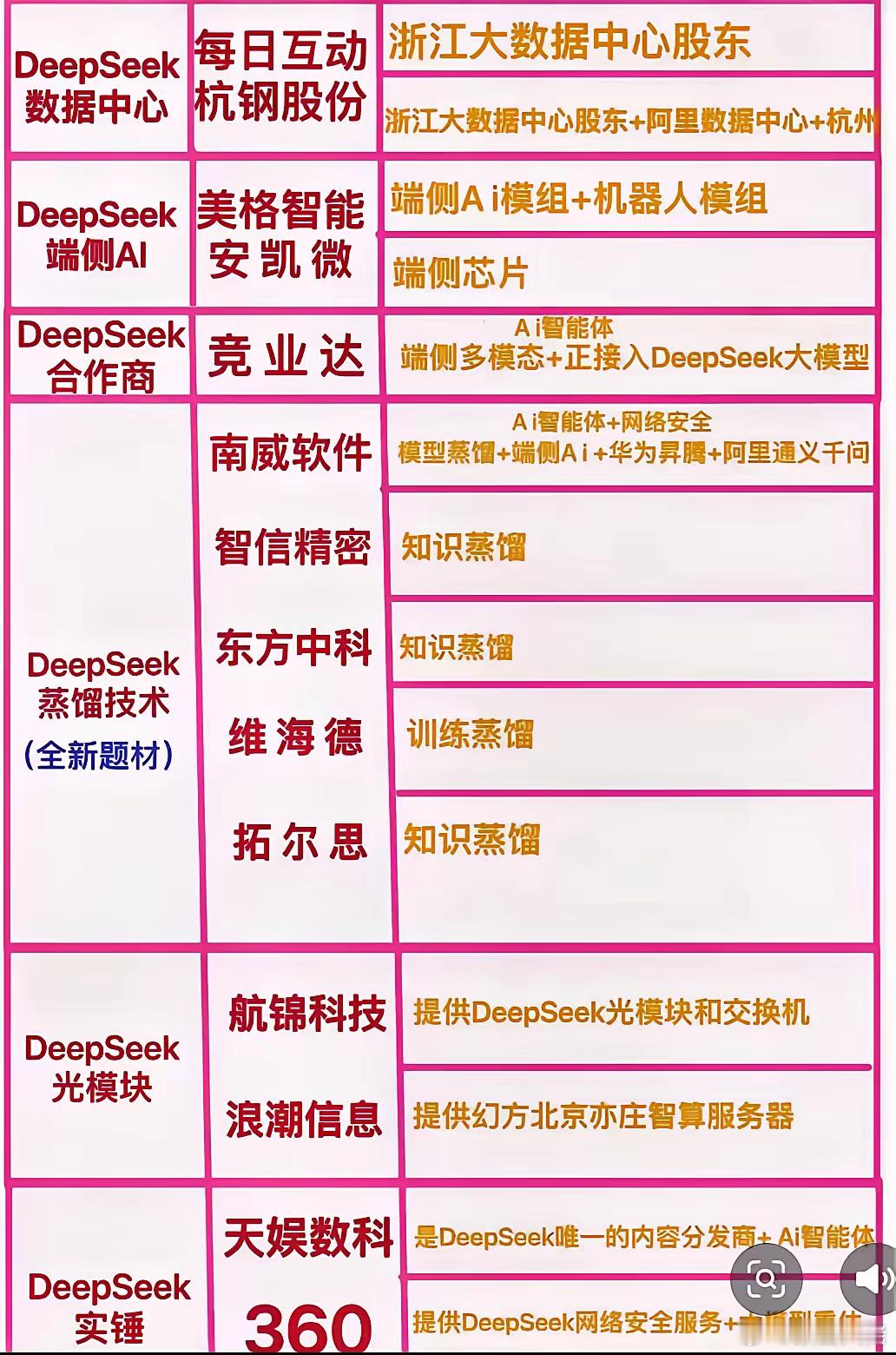 Deepseek全概念题材梳理又增加了一个蒸馏技术，这个蒸馏技术大概就是通过概