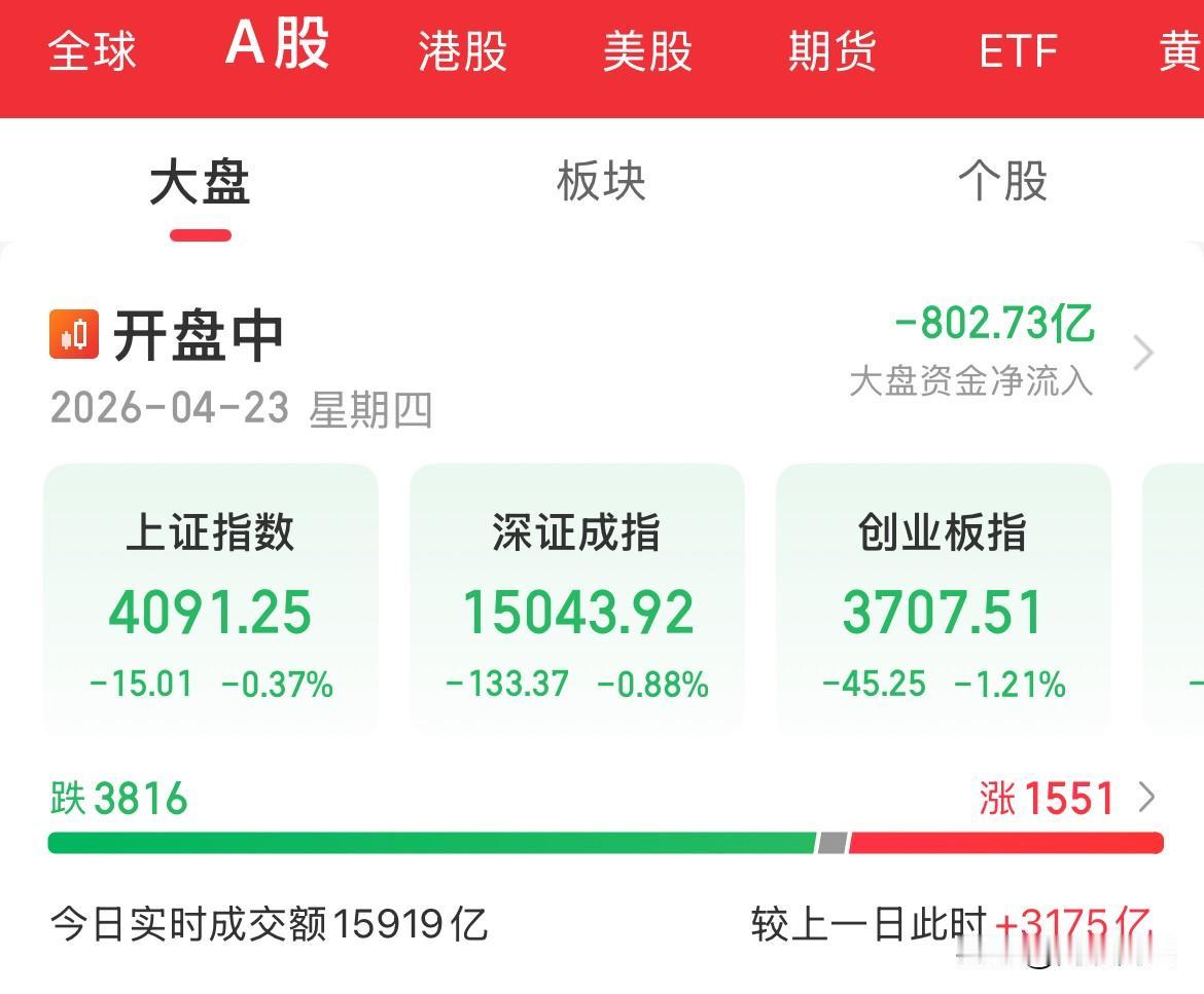 短期到顶了？放量下跌，内资暴卖800亿，CPO概念重挫2.78%，创业板跌幅超1