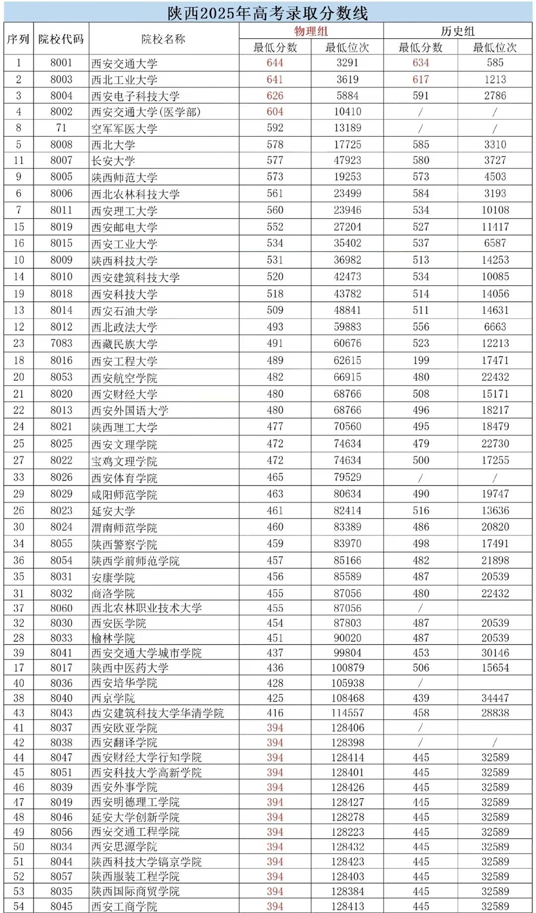 陕西省2025年高考录取分数线统计