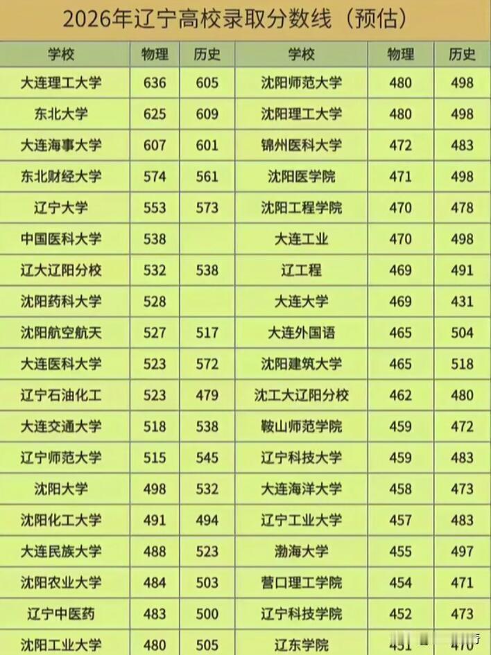 2026年辽宁高校录取分数线预估这事儿，只能说充满不确定性。就拿过去几年来看，分