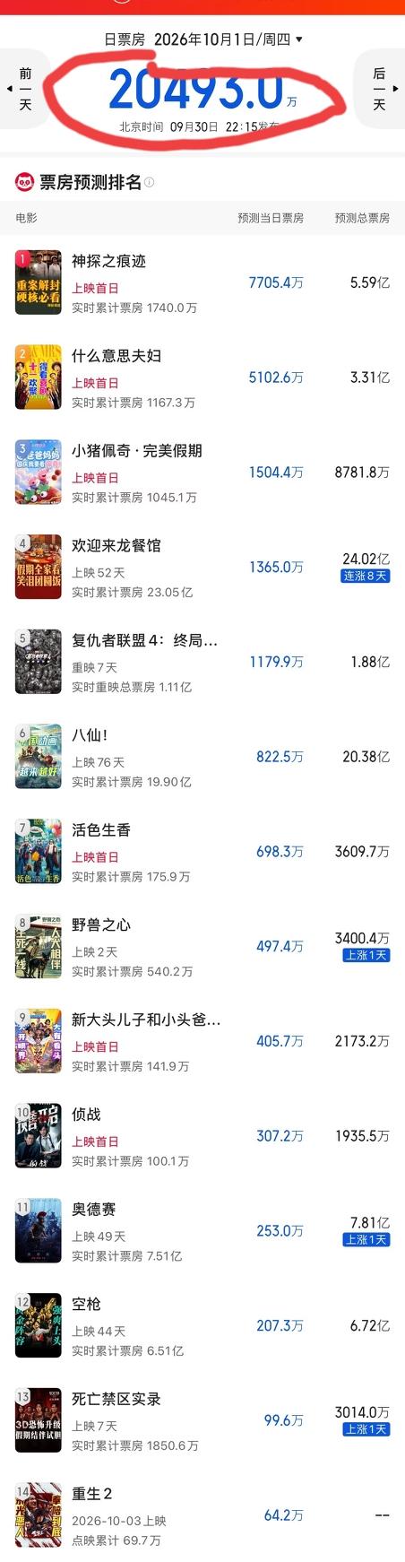 10月1号国庆节当天的电影总票房预测数据是2亿多一点点，这样的票房在历年国庆节当