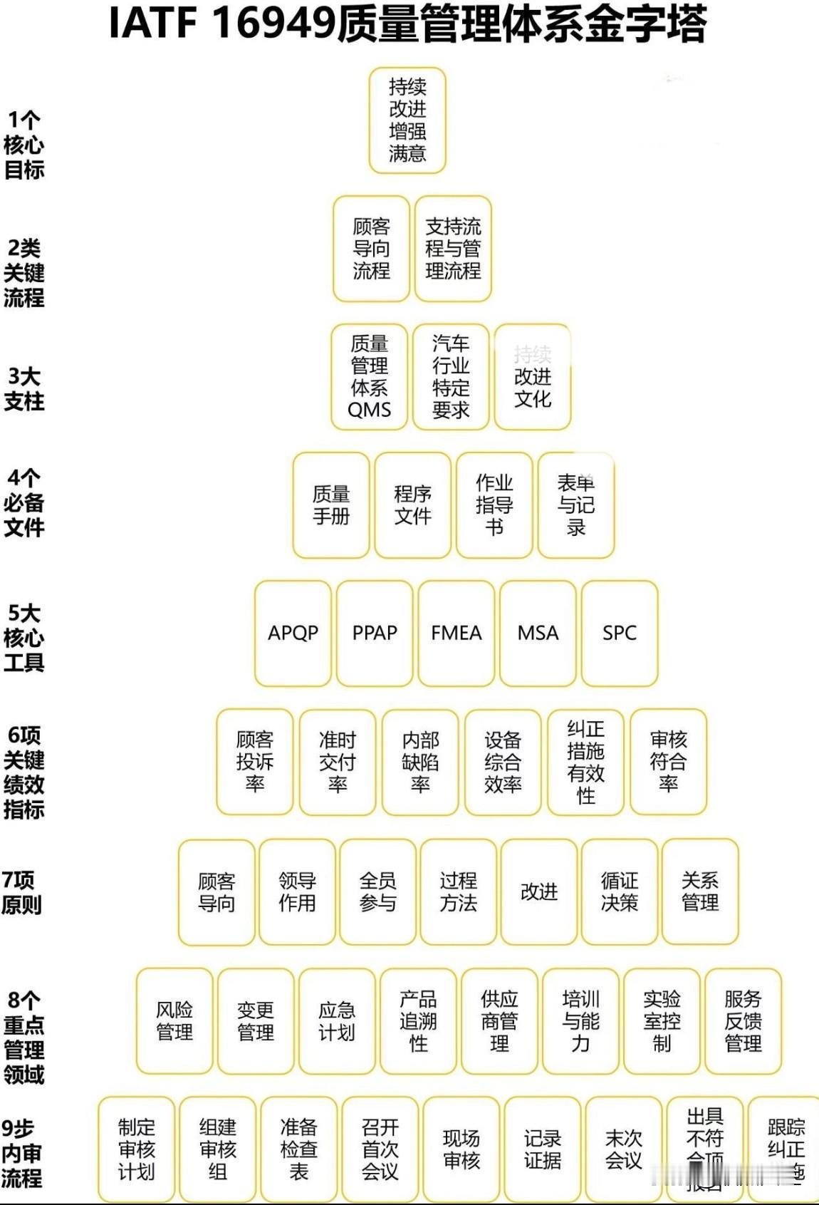 IATF16949质量管理体系知识金字塔