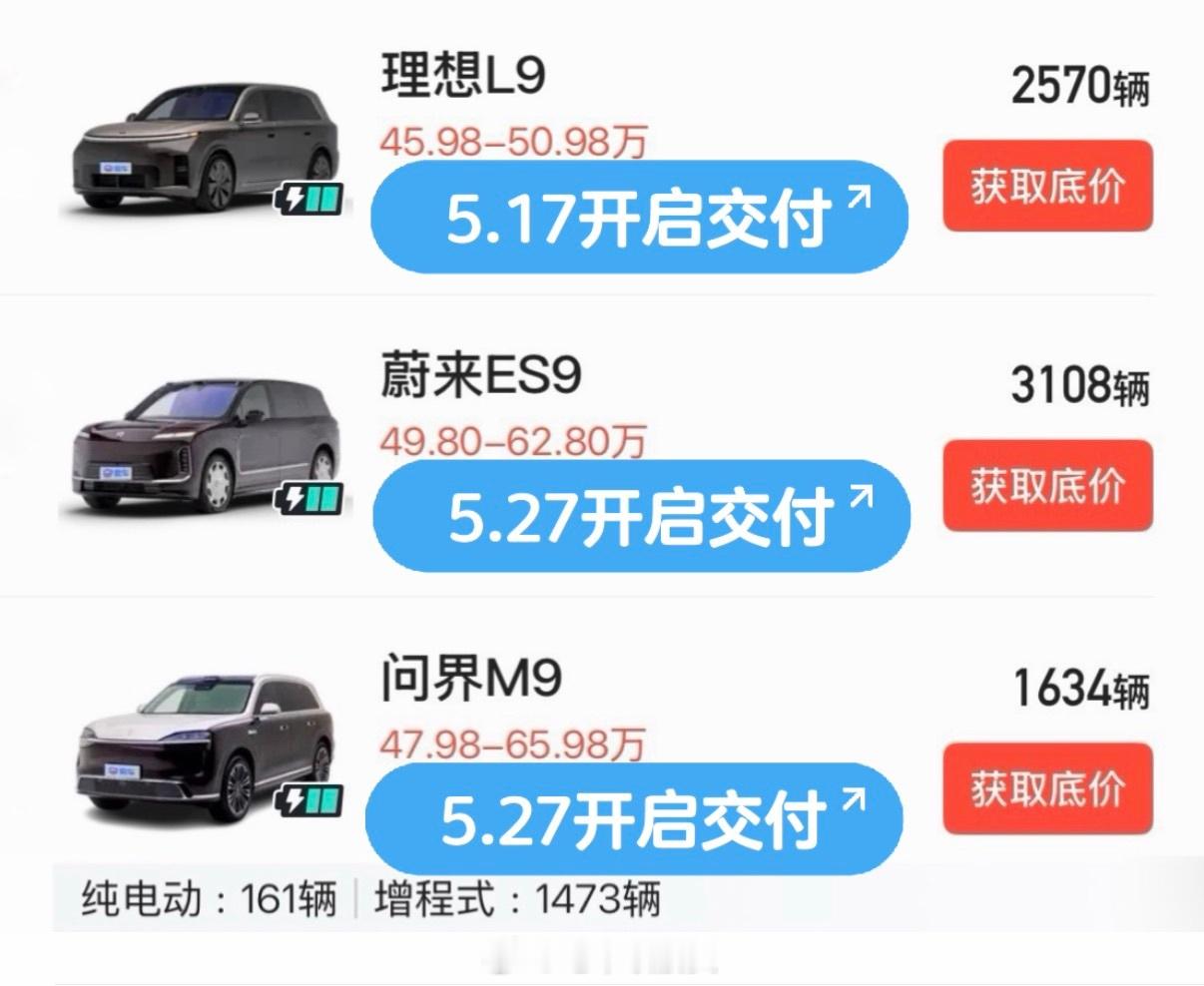 三台9系旗舰SUV都在5月正式发布并开启交付。当月交付数据如图⬇️（来源：易车）