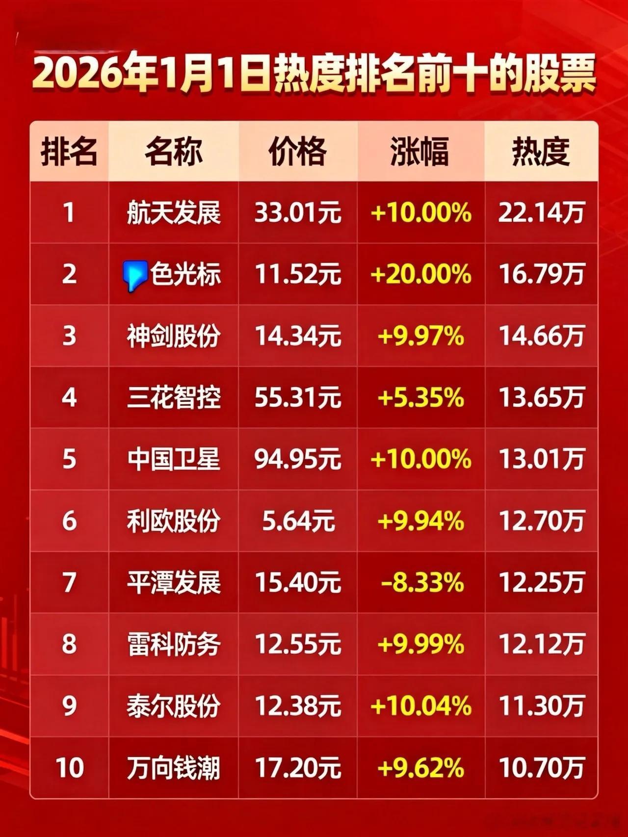 2026年1月1日热度排名前十的股票，其中有可能是跨年龙股:排名1：航天发展，价