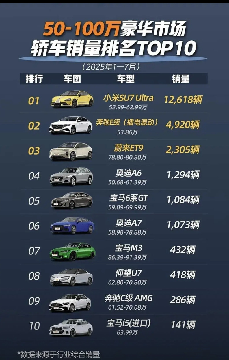 50万元级轿车销量表，小米ultra遥遥领先！但是居然奔驰插混卖的这么好，想不
