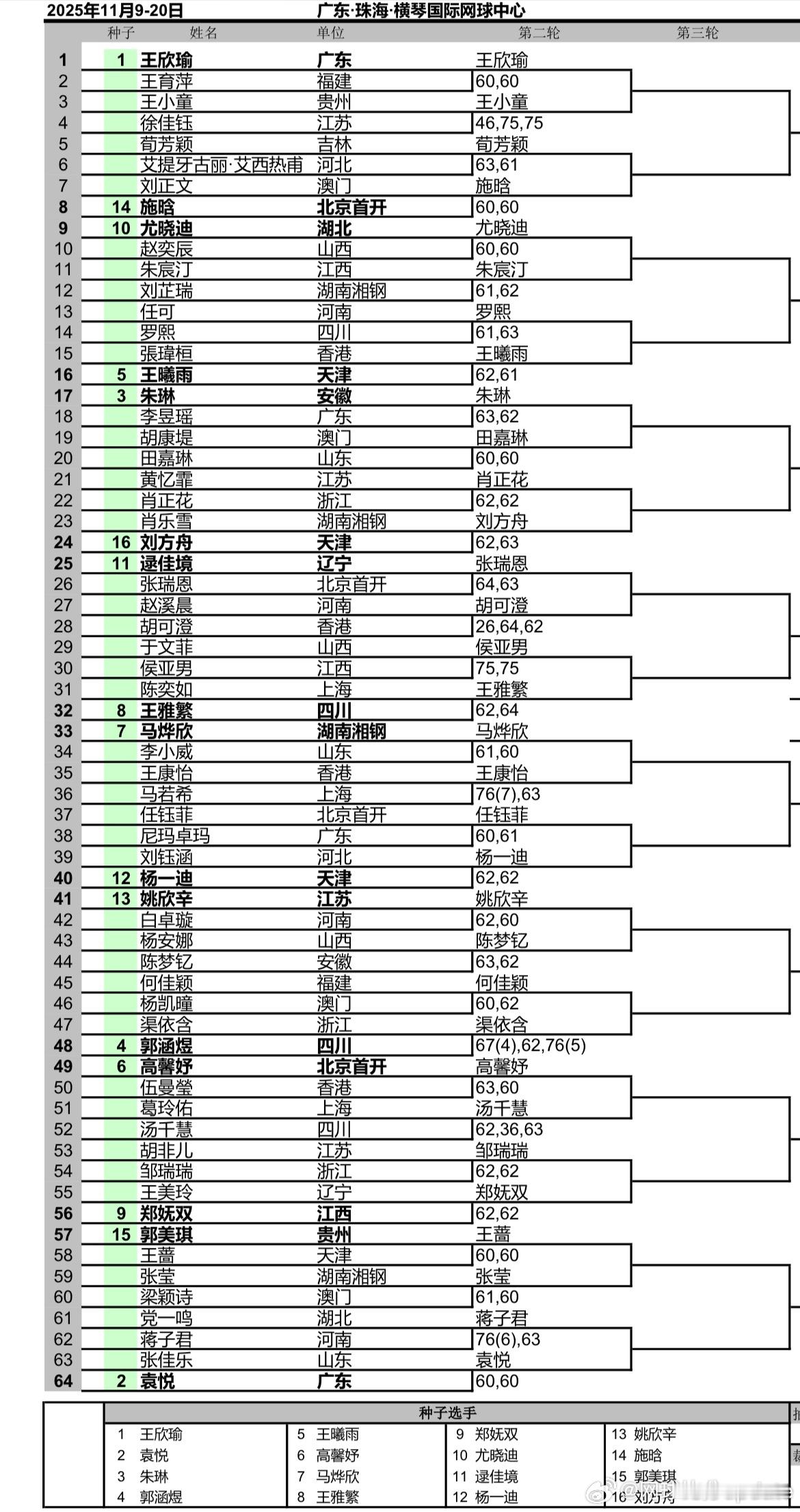 女单首轮王欣瑜6-0/6-0王育萍施晗6-0/6-0刘正文王雅繁6-2/6-