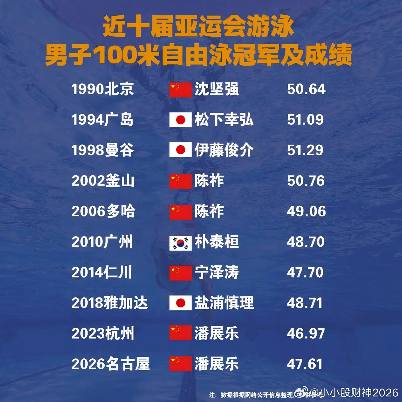 近十届亚运会游泳男子100米自由泳冠军！1990，沈坚强，50.64秒1994，