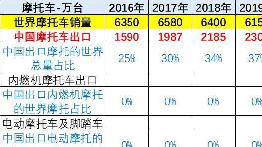 中国摩托车出口再攀高峰! 去年外销3676万辆, 占全球总销量55%